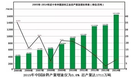 2015年中國涂料產(chǎn)量增速3.8% 總產(chǎn)量達1711萬噸